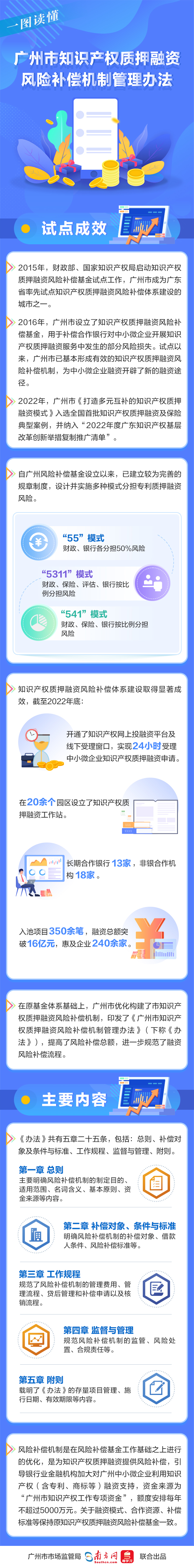 一图读懂——广州市知识产权质押融资风险补偿机制管理办法.jpg